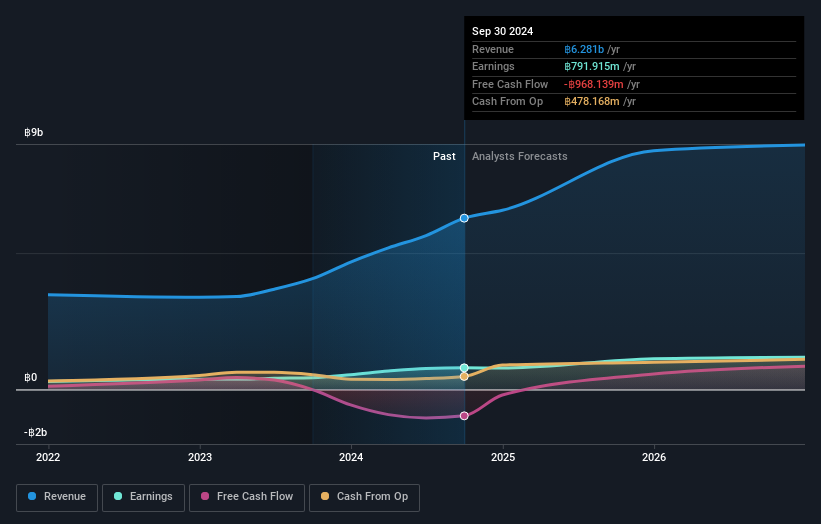 SET:COCOCO Earnings and Revenue Growth as at Dec 2024