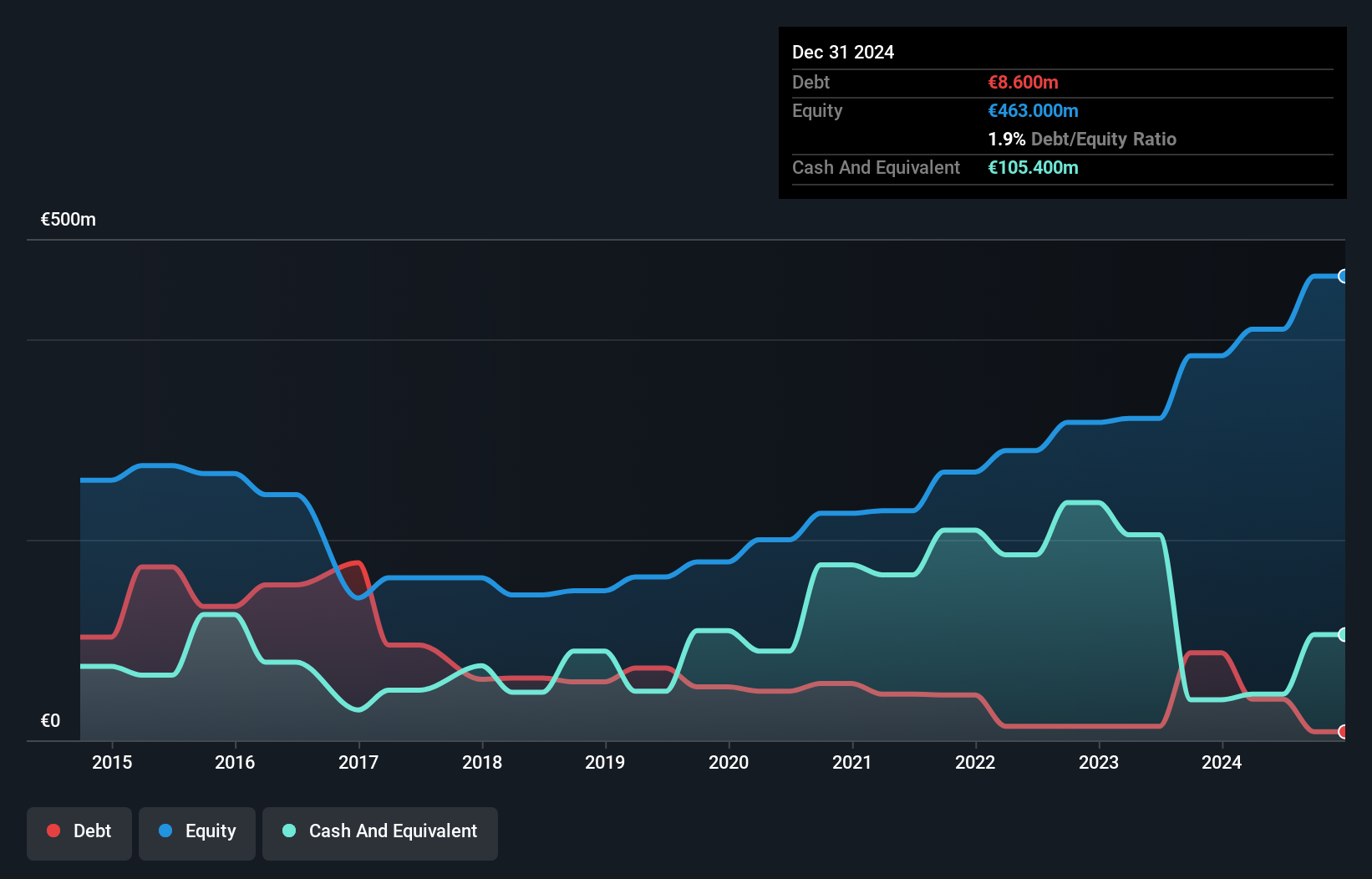 ENXTAM:HEIJM Debt to Equity as at May 2025