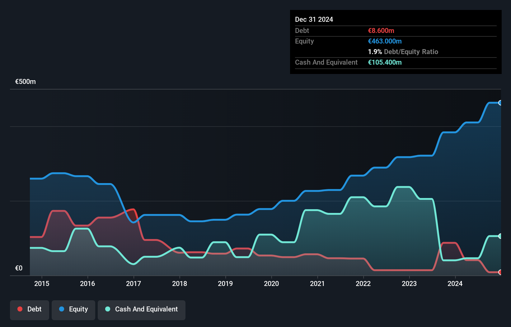 ENXTAM:HEIJM Debt to Equity as at Dec 2024