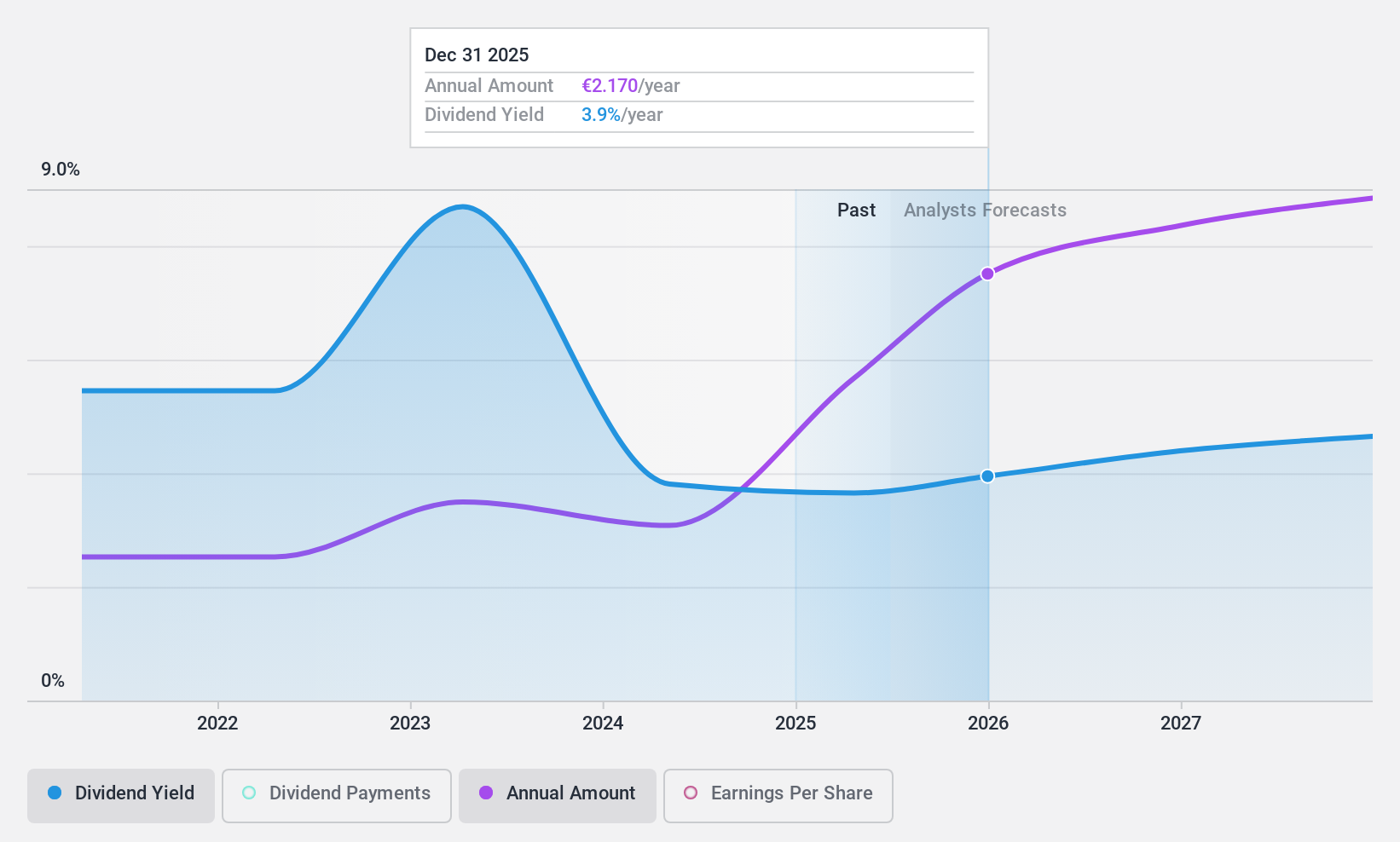 ENXTAM:HEIJM Dividend History as at Aug 2024