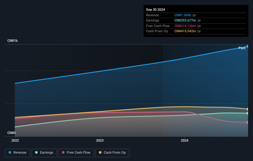 SHSE:688615 Earnings and Revenue Growth as at Dec 2025