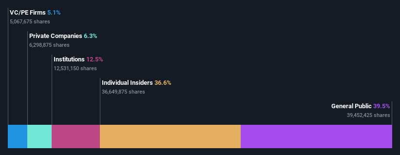 SHSE:688615 Ownership Breakdown as at Dec 2025