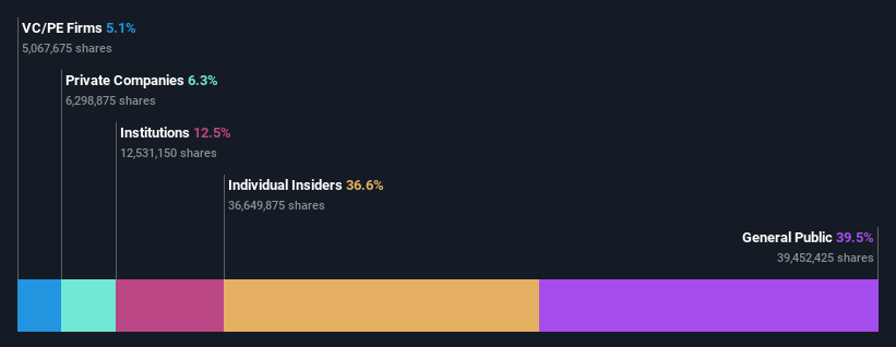 SHSE:688615 Ownership Breakdown as at Jan 2025