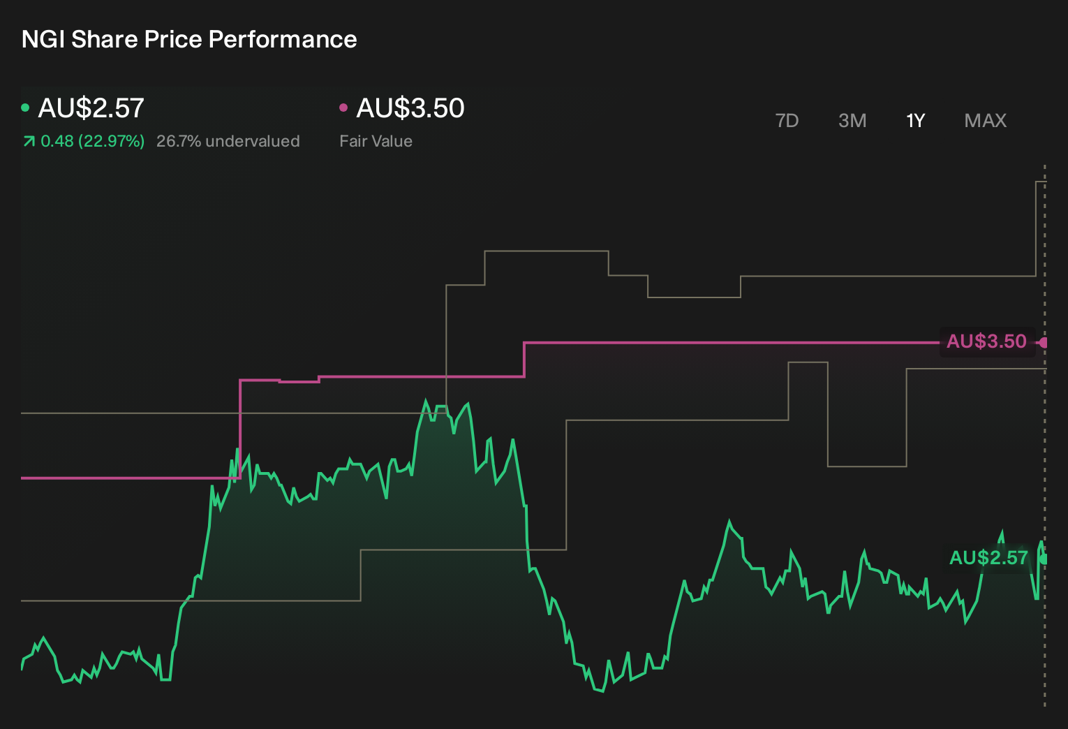 ASX:NGI 1-Year Stock Price Chart
