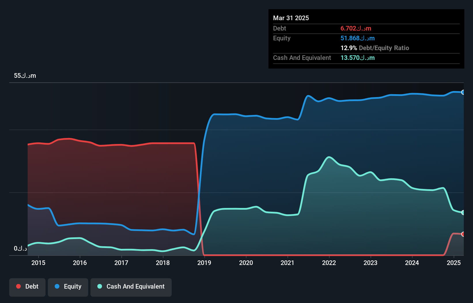 KWSE:GIH Debt to Equity as at Jul 2024