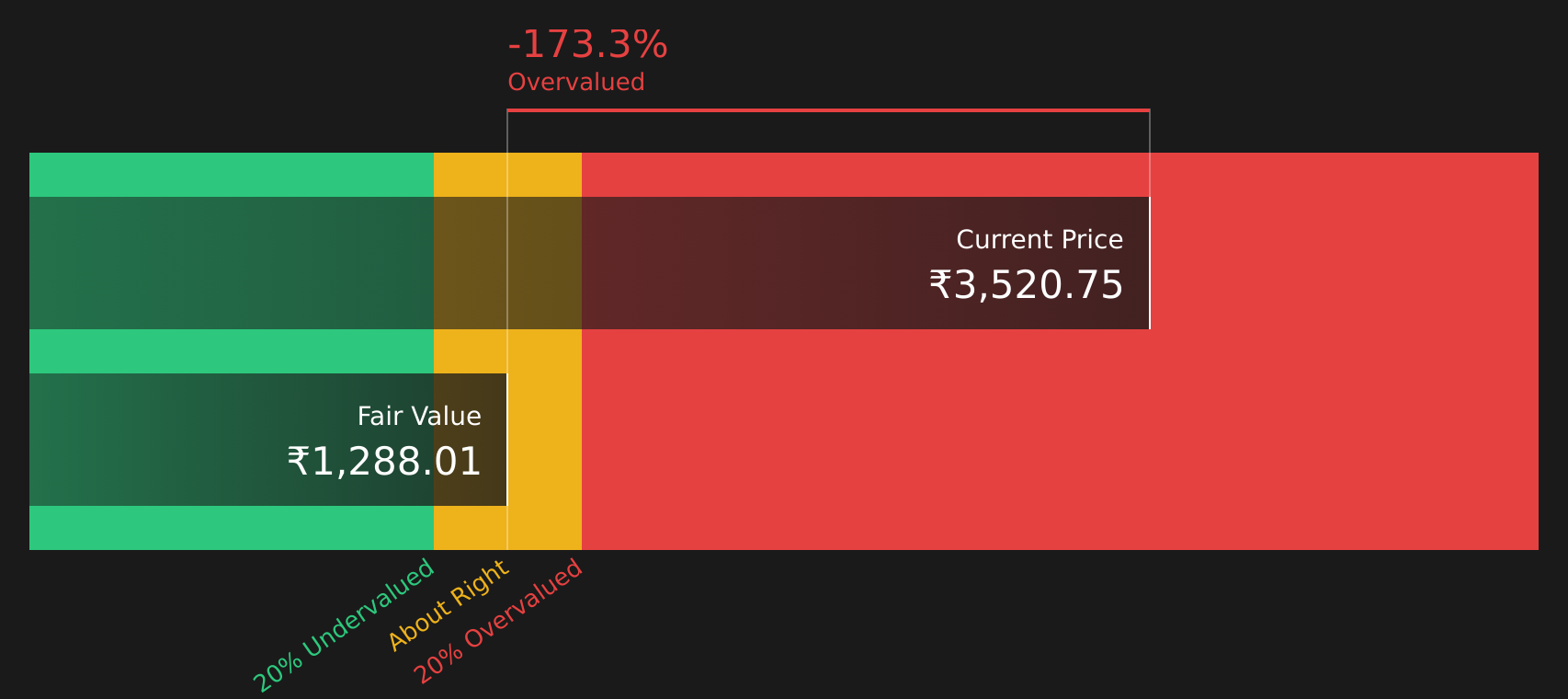 500408 Discounted Cash Flow as at Jul 2026