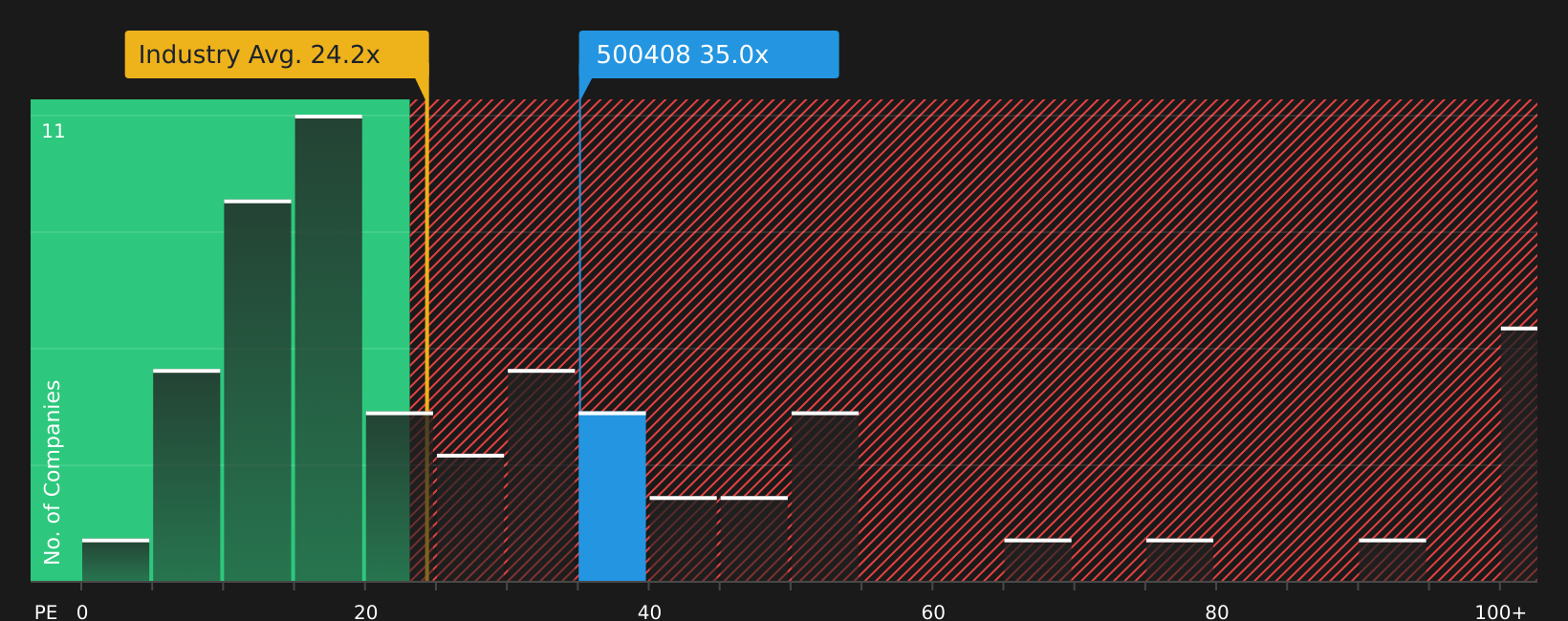 BSE:500408 P/E Ratio as at Jul 2026