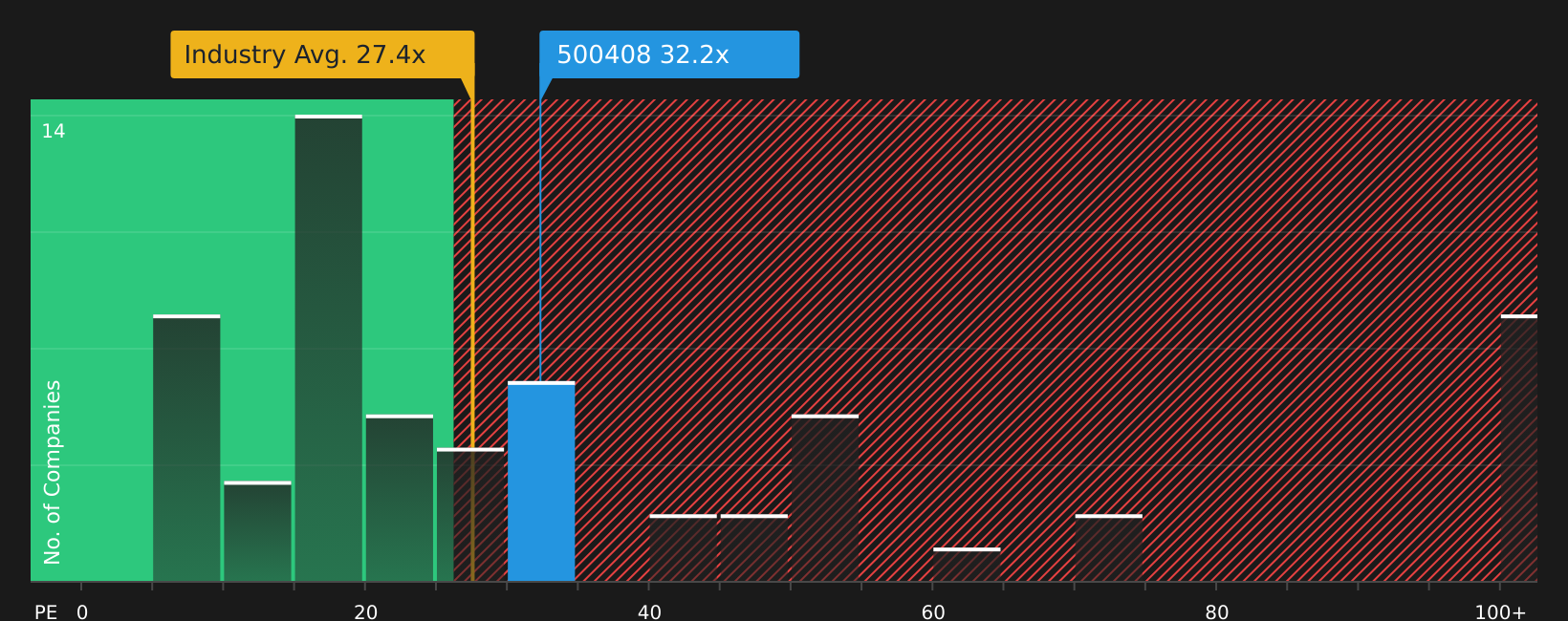 BSE:500408 P/E Ratio as at Jul 2026