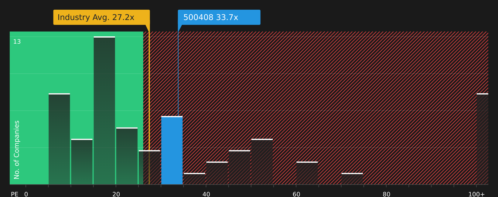BSE:500408 P/E Ratio as at Jul 2026