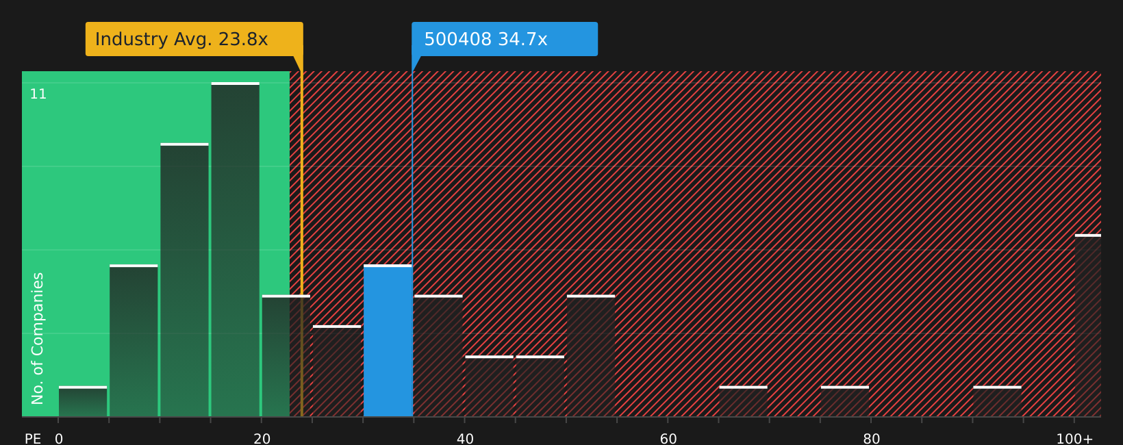 BSE:500408 P/E Ratio as at Aug 2026