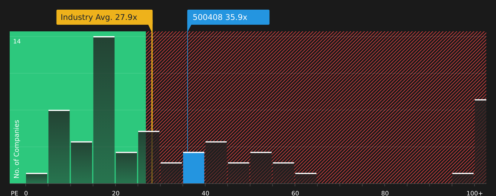 BSE:500408 P/E Ratio as at Aug 2026