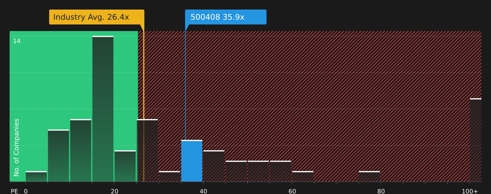 BSE:500408 P/E Ratio as at Aug 2026
