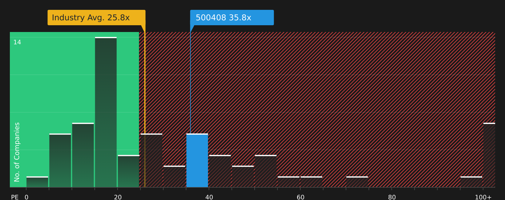 BSE:500408 P/E Ratio as at Aug 2026