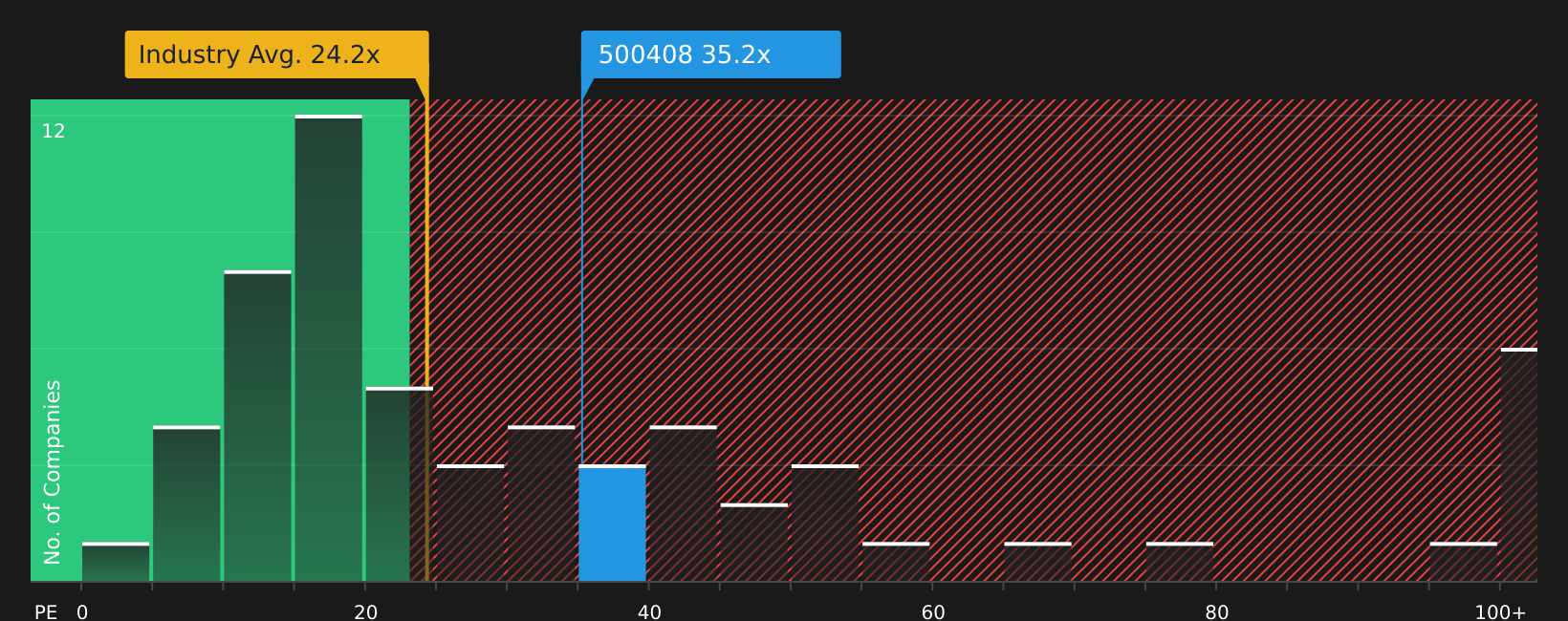 BSE:500408 P/E Ratio as at Aug 2026