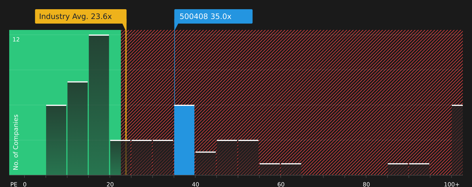 BSE:500408 P/E Ratio as at Aug 2026