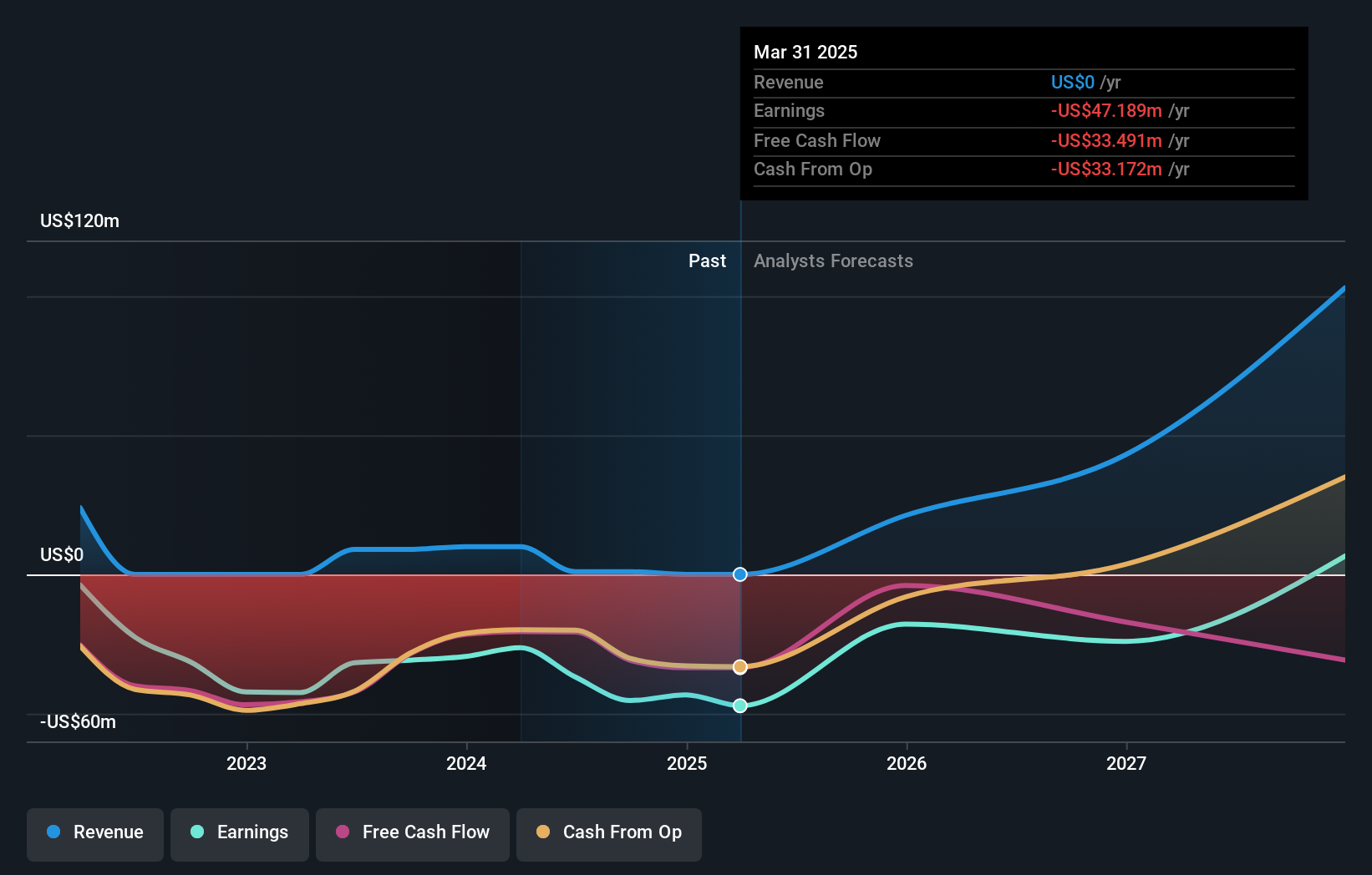 MREO Earnings and Revenue Growth as at Jun 2025