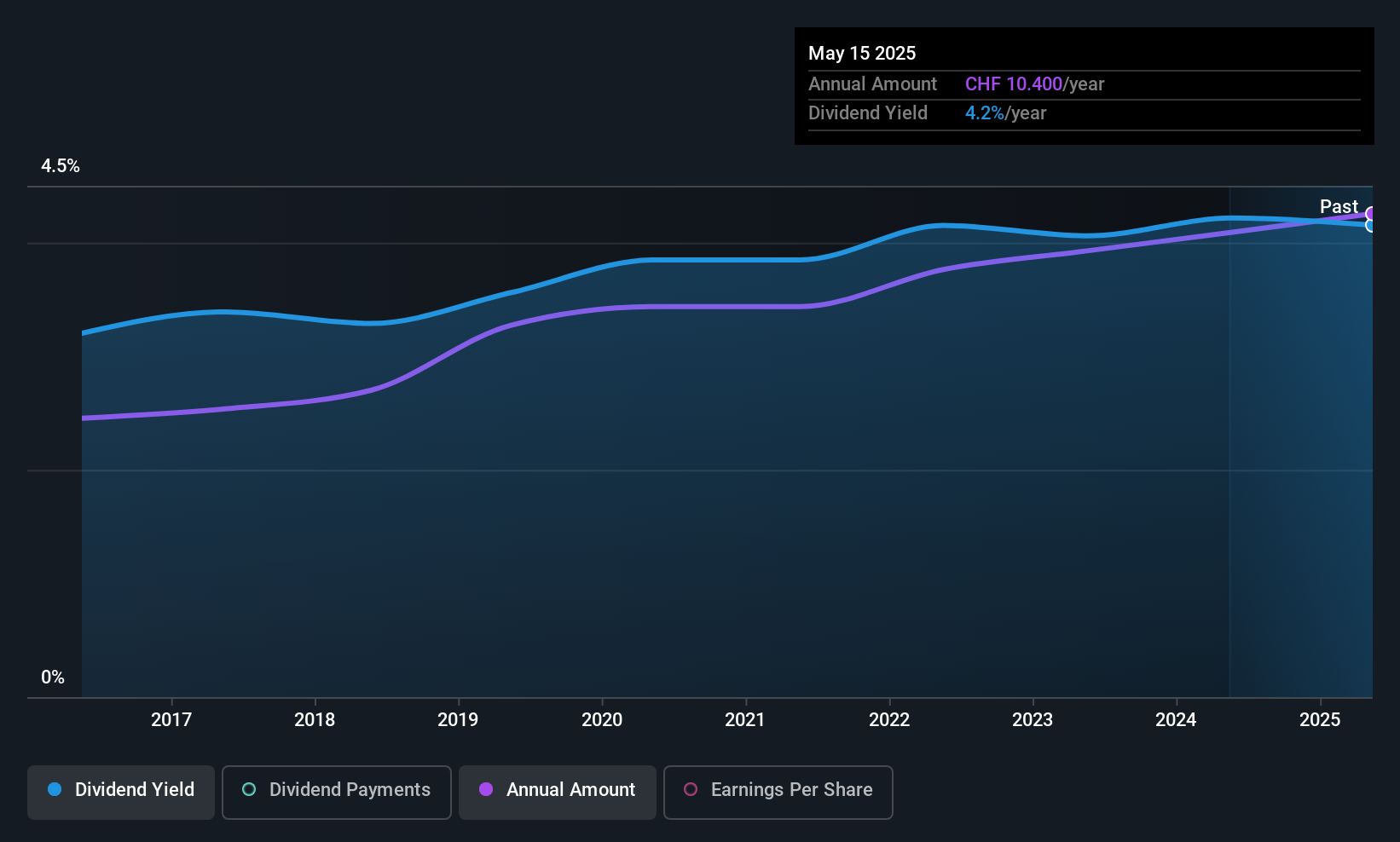 SWX:BEKN Dividend History as at Sep 2025