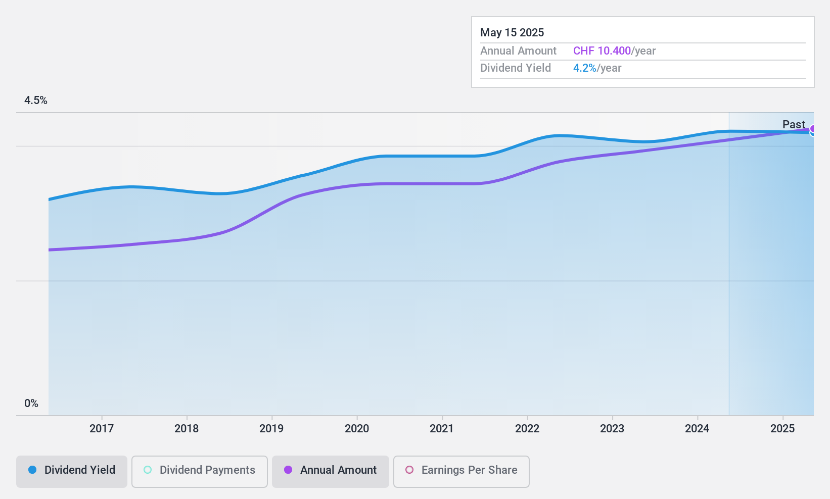 SWX:BEKN Dividend History as at Apr 2025
