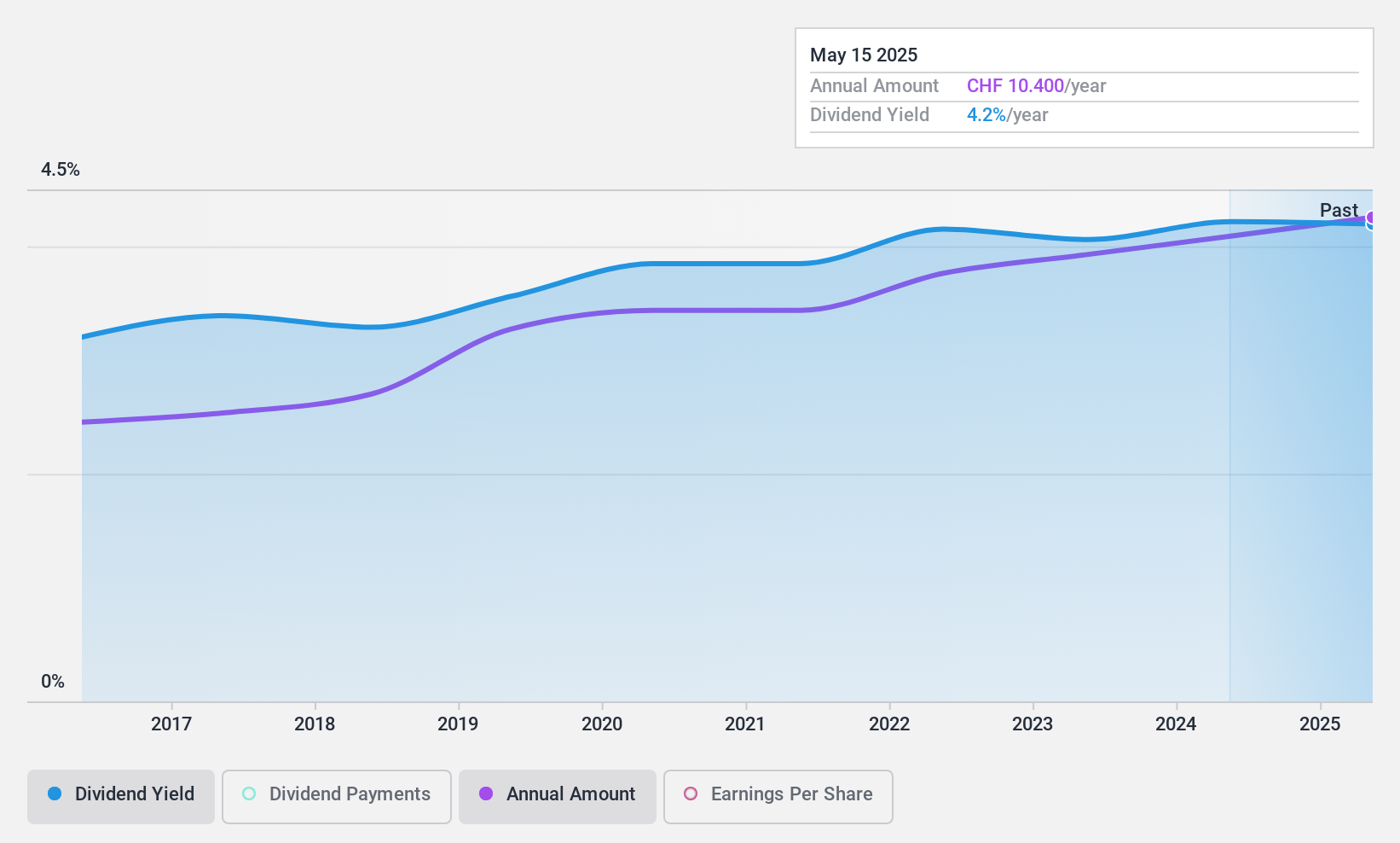 SWX:BEKN Dividend History as at Oct 2024