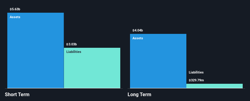 SET:CGH Financial Position Analysis as at Jan 2025