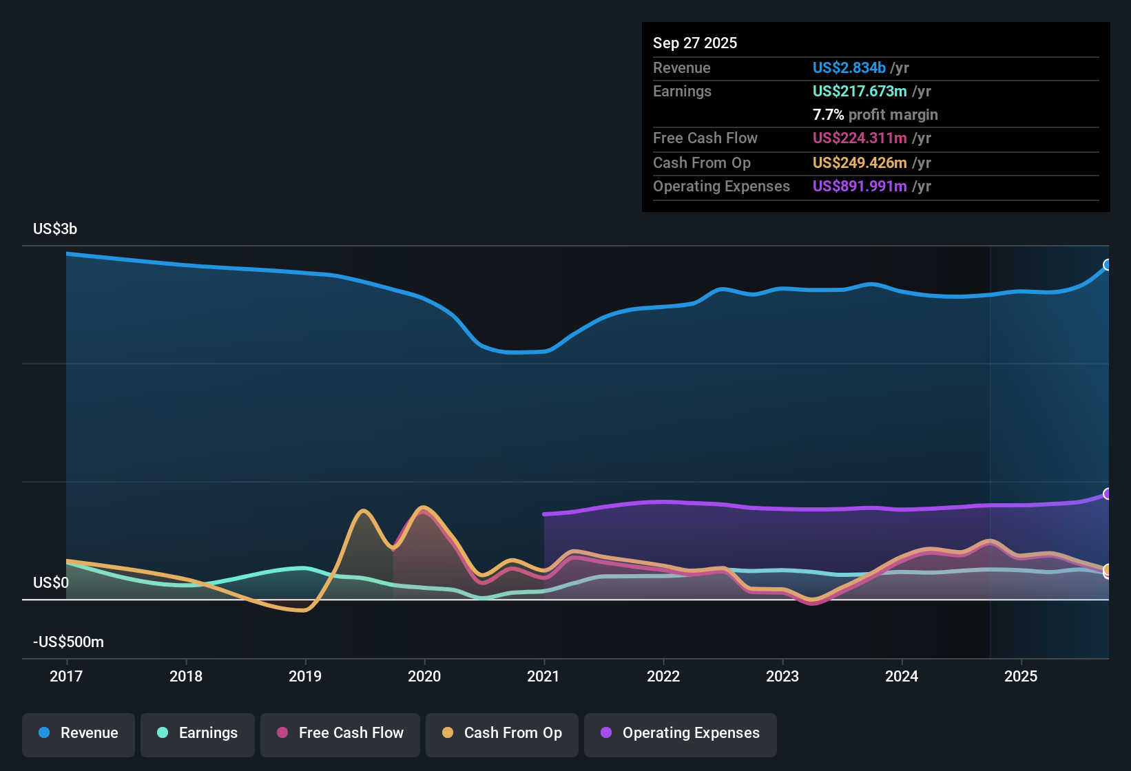 NYSE:KTB Earnings & Revenue History as at Nov 2025