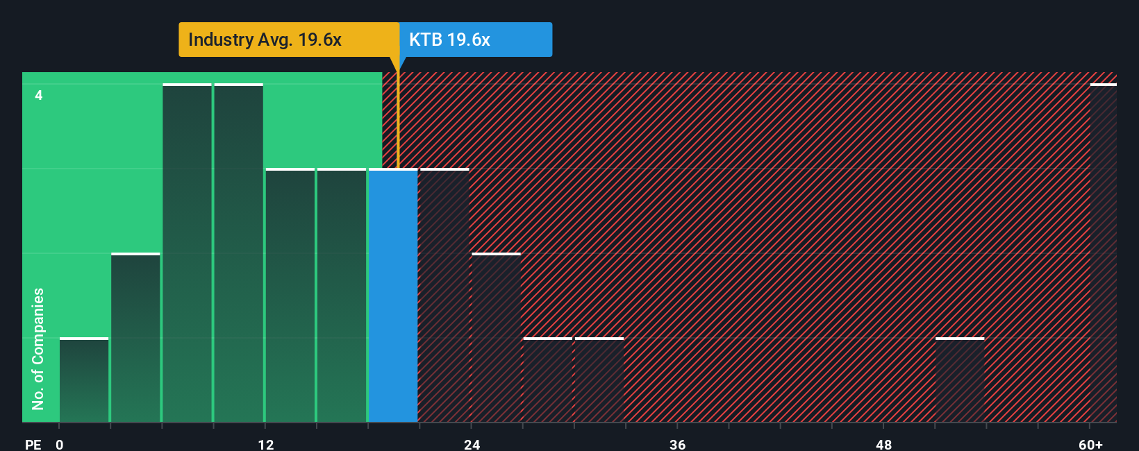 NYSE:KTB PE Ratio as at Nov 2025