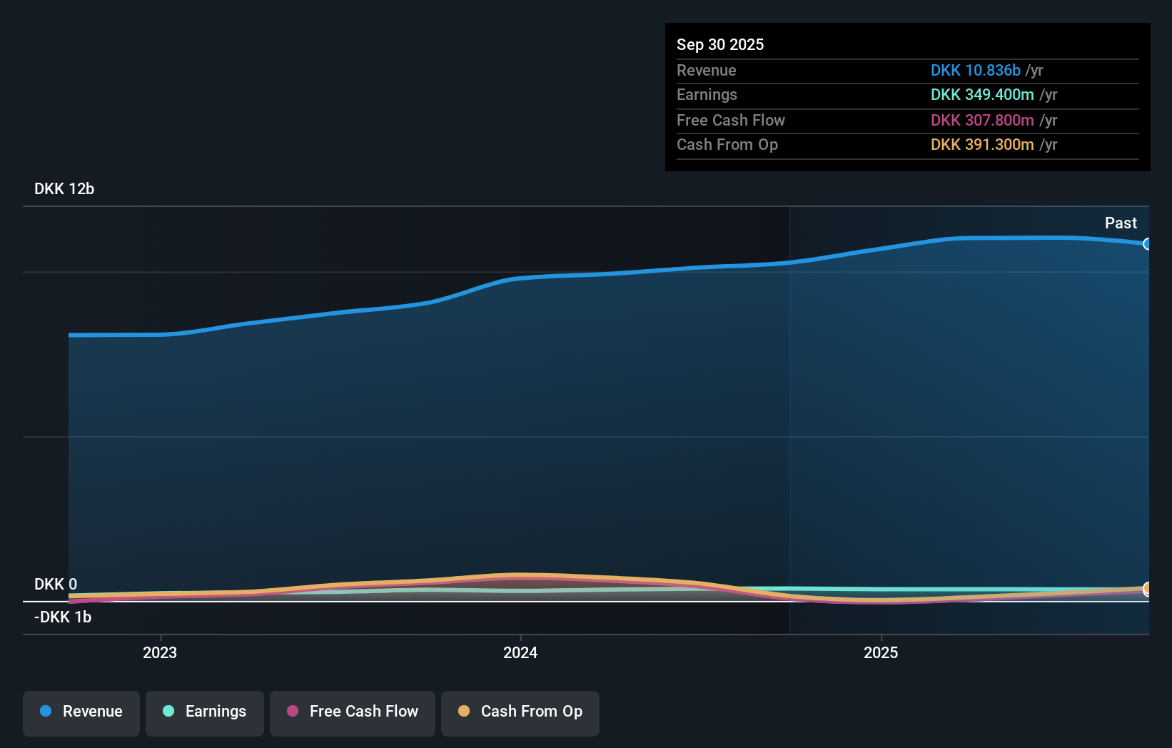 CPSE:MTHH Earnings and Revenue Growth as at Nov 2025