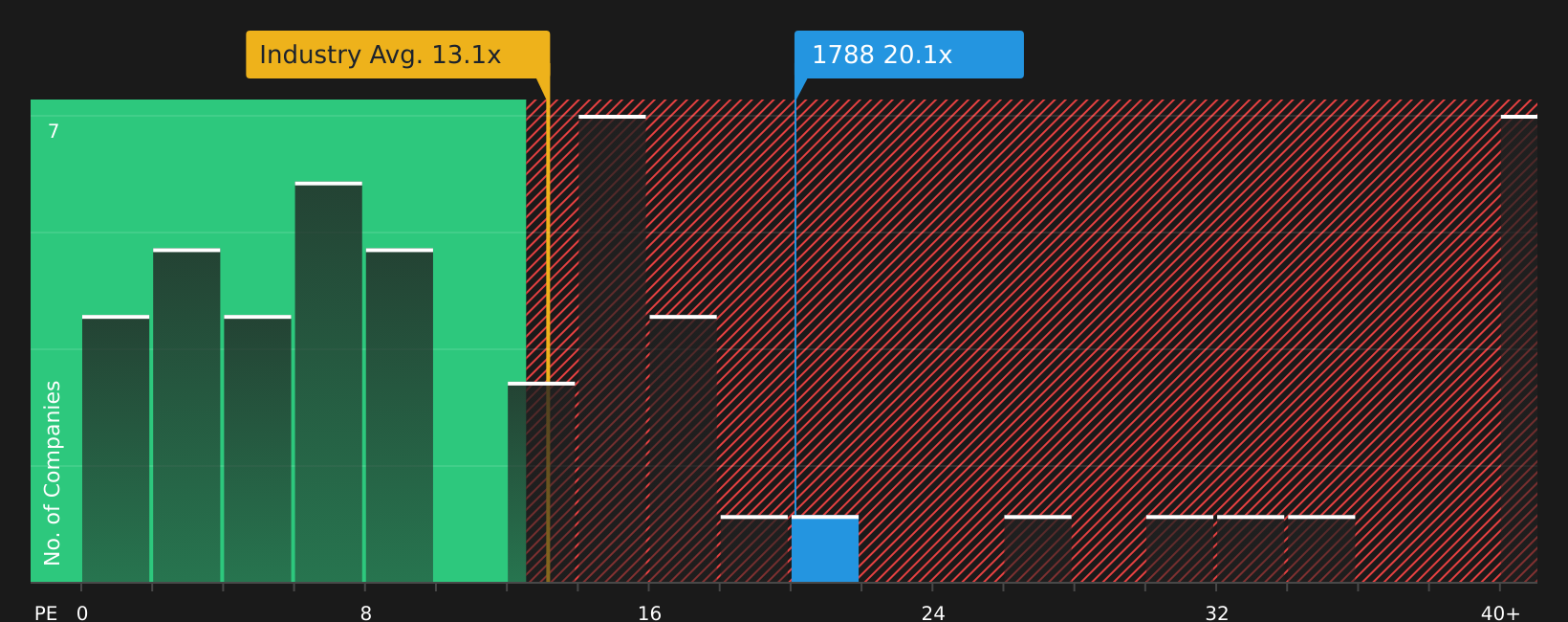 SEHK:1788 PE Ratio as at Sep 2025