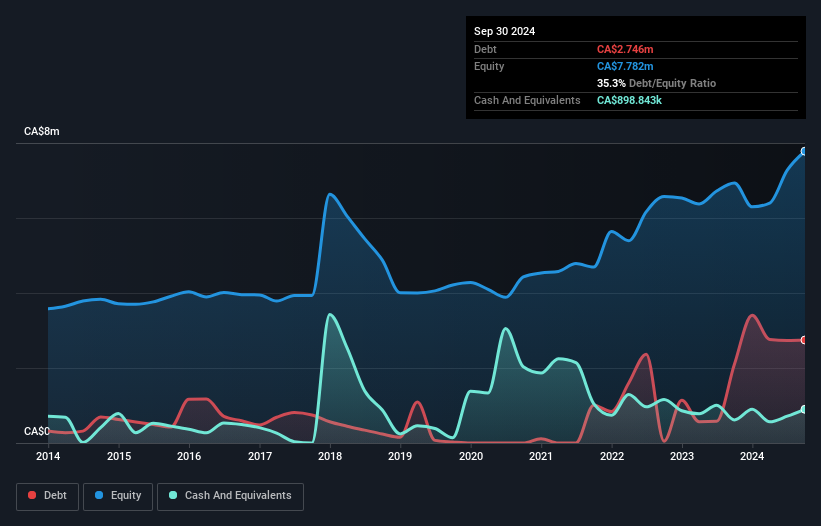 TSXV:INX Debt to Equity History and Analysis as at Dec 2024