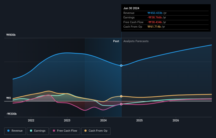 KOSE:A093370 Earnings and Revenue Growth as at Sep 2024