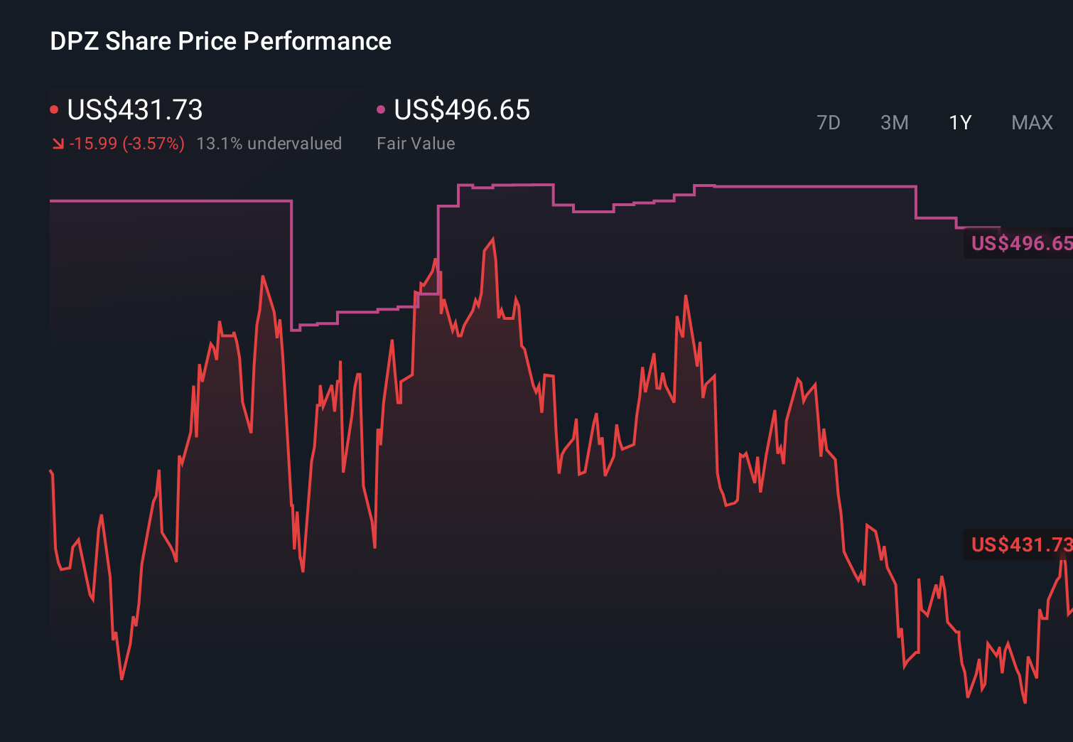 NasdaqGS:DPZ 1-Year Stock Price Chart
