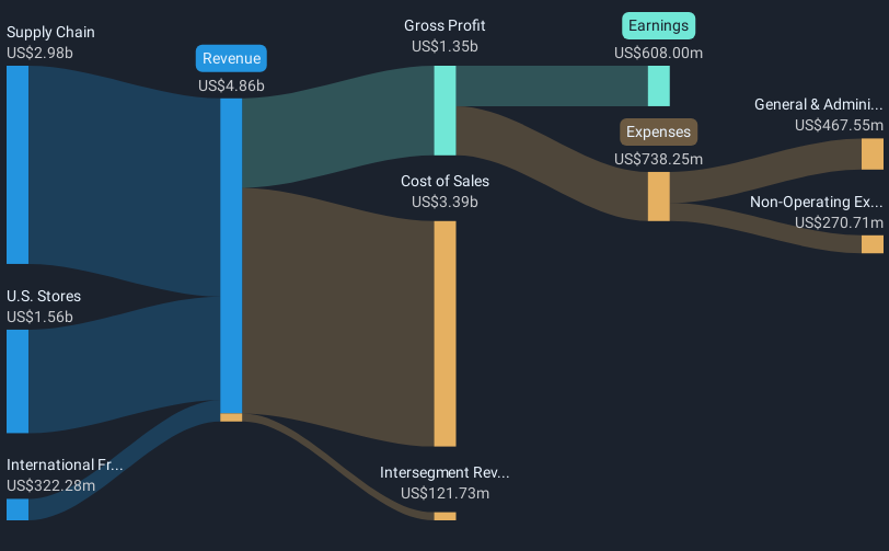 NasdaqGS:DPZ Revenue & Expenses Breakdown as at Apr 2025
