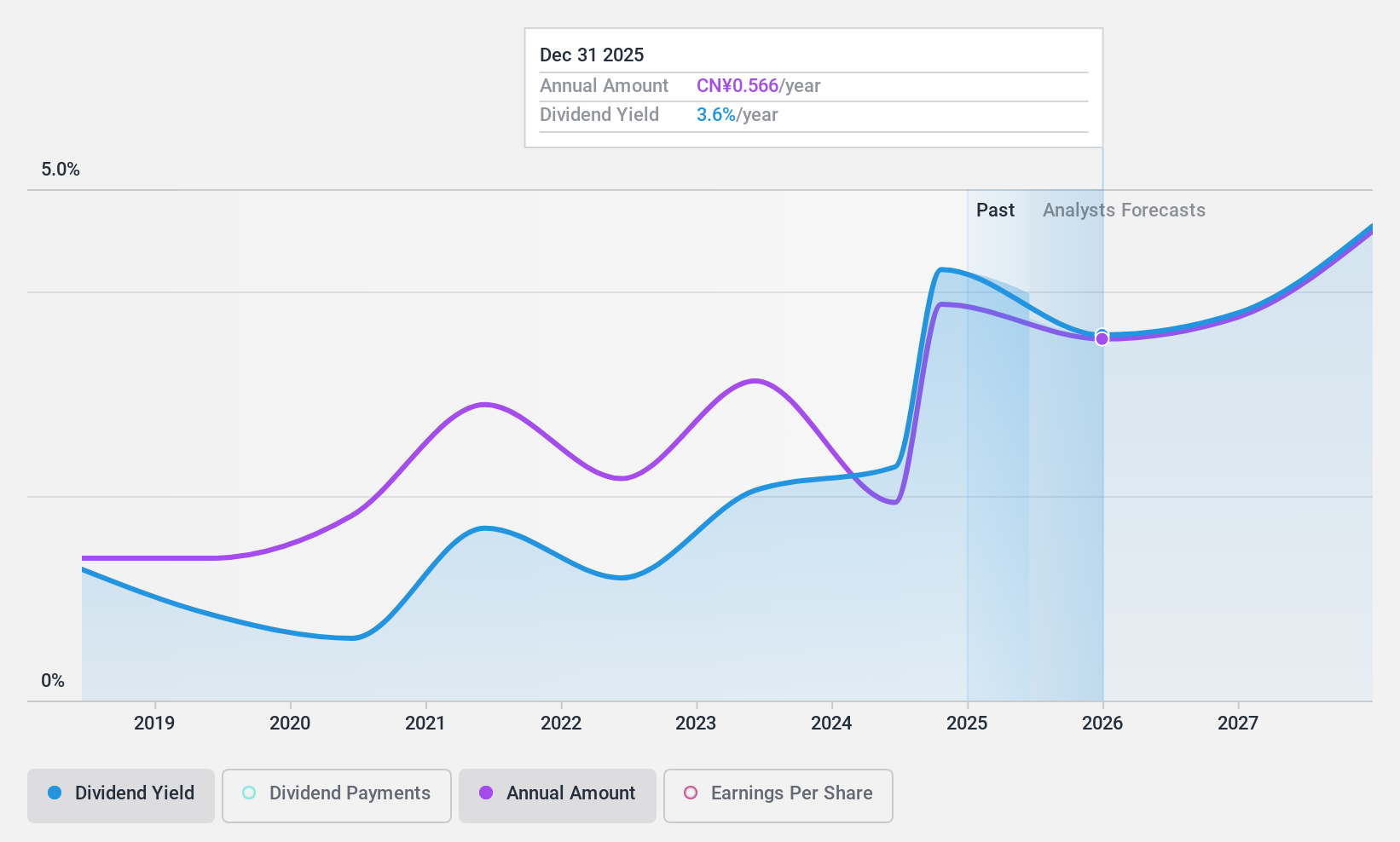 SHSE:603233 Dividend History as at Feb 2025