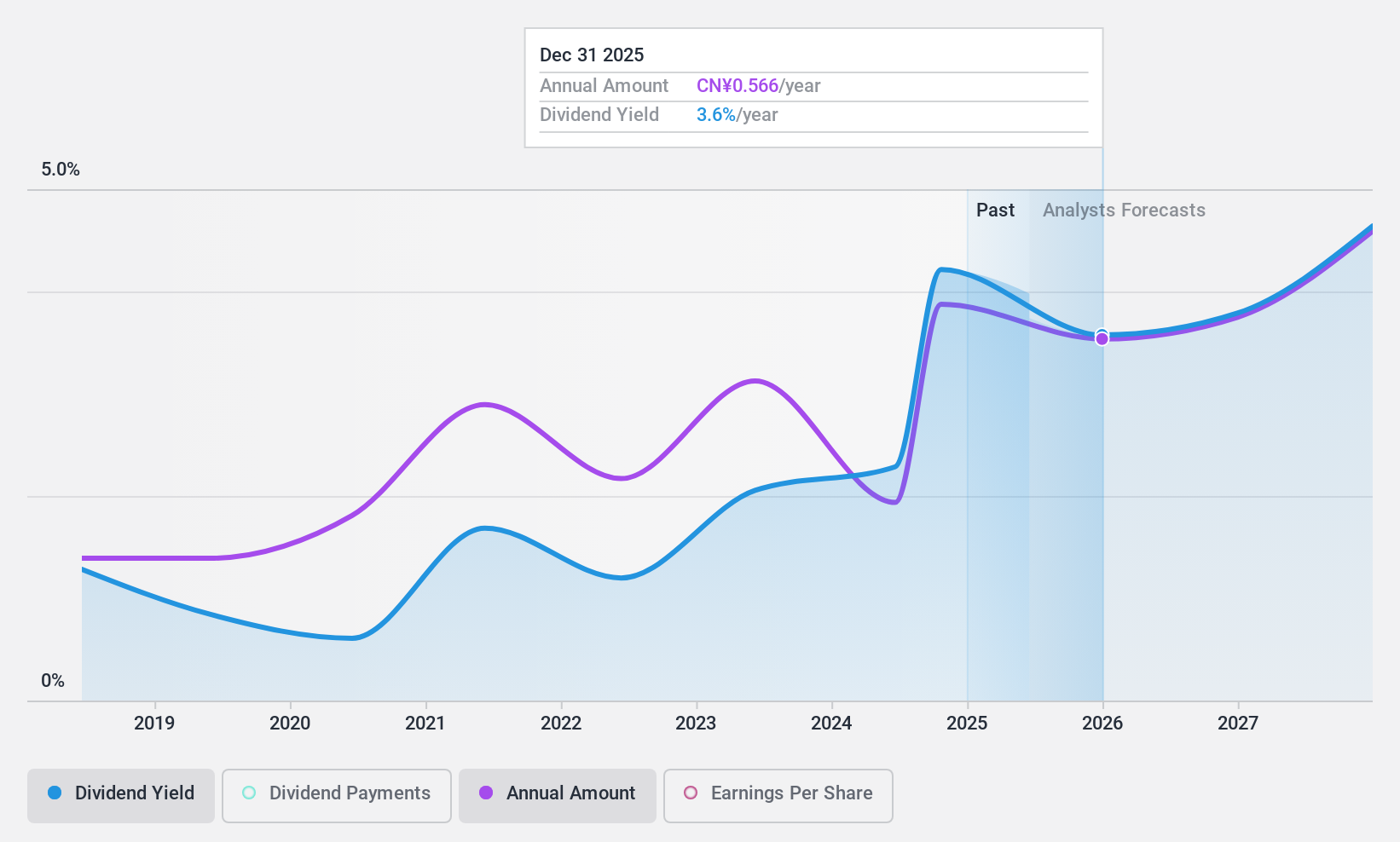 SHSE:603233 Dividend History as at Sep 2024