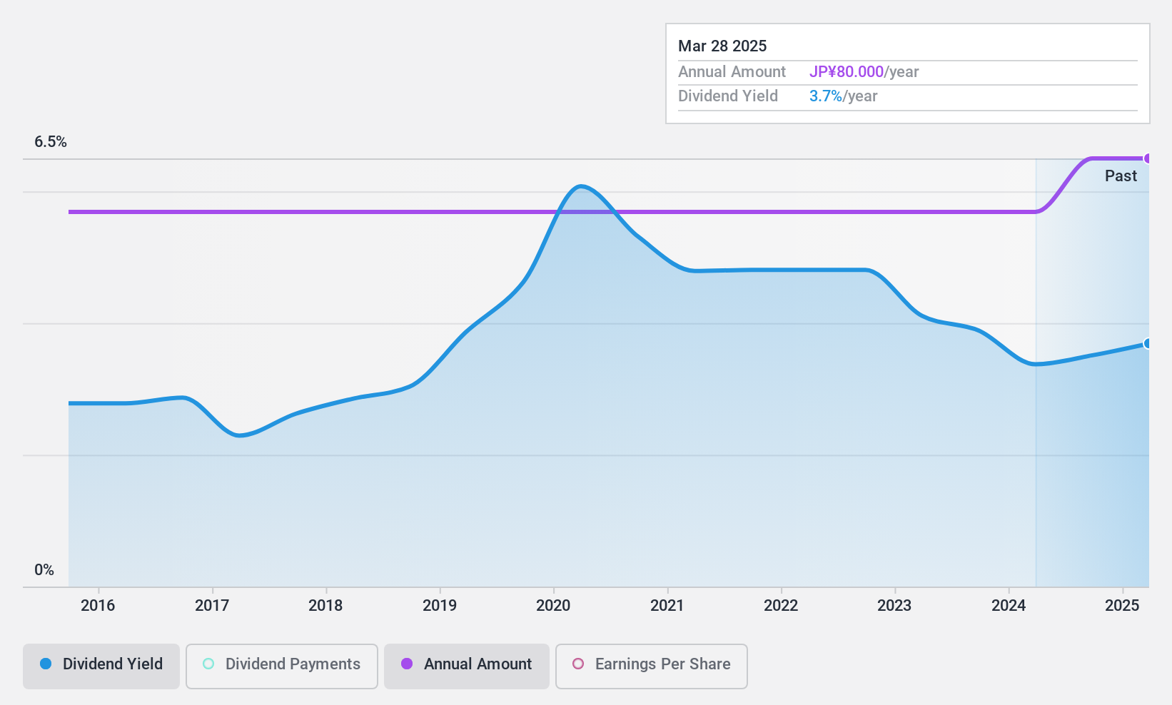 TSE:8395 Dividend History as at Apr 2025