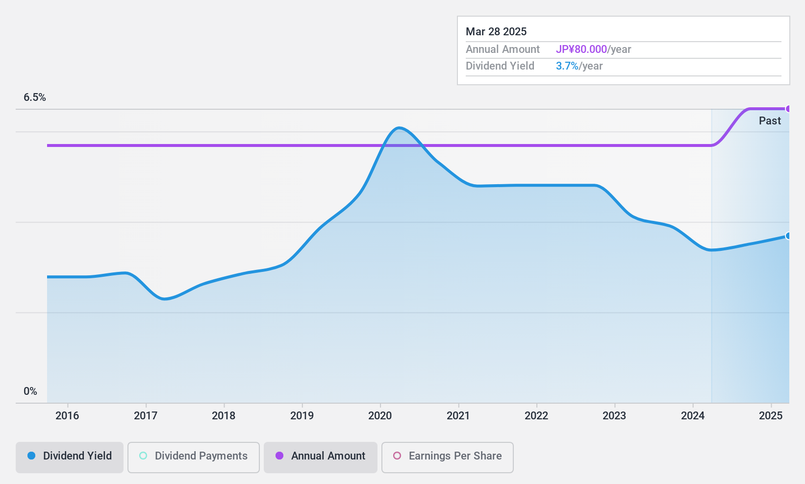 TSE:8395 Dividend History as at Jan 2025