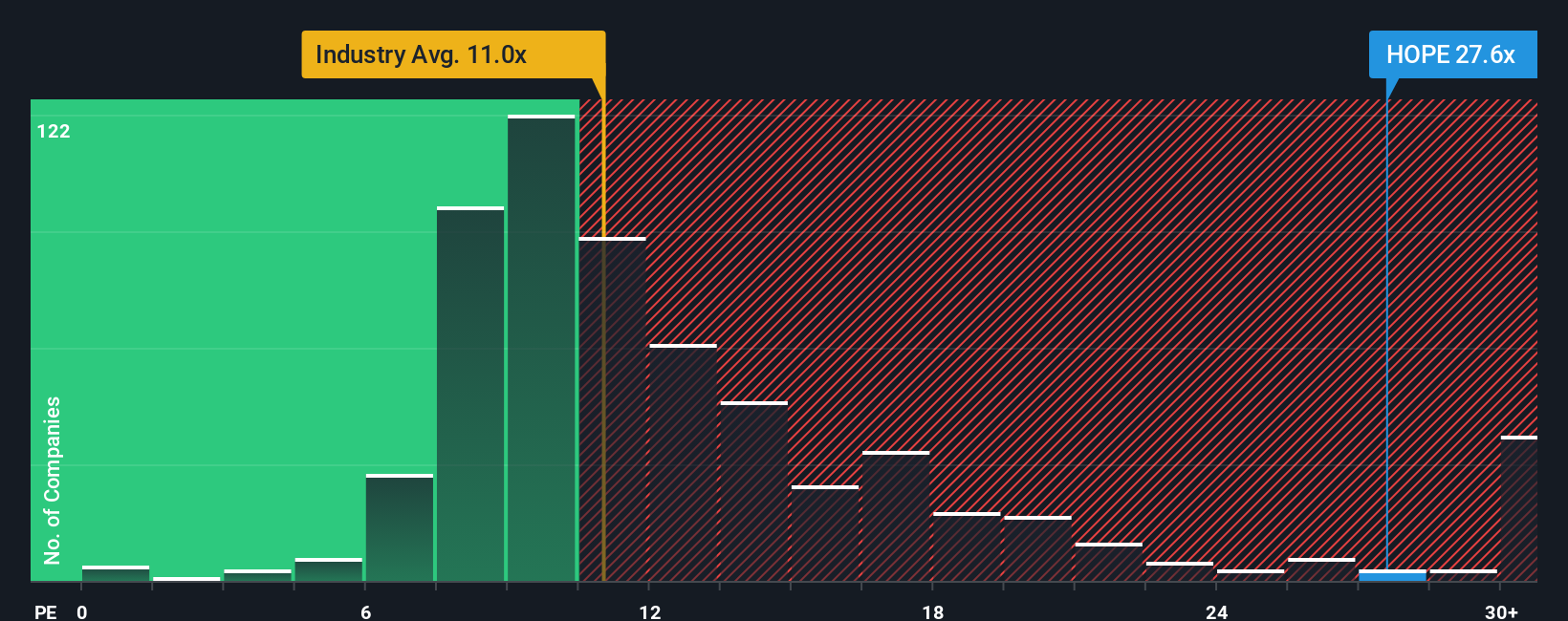 NasdaqGS:HOPE PE Ratio as at Nov 2025