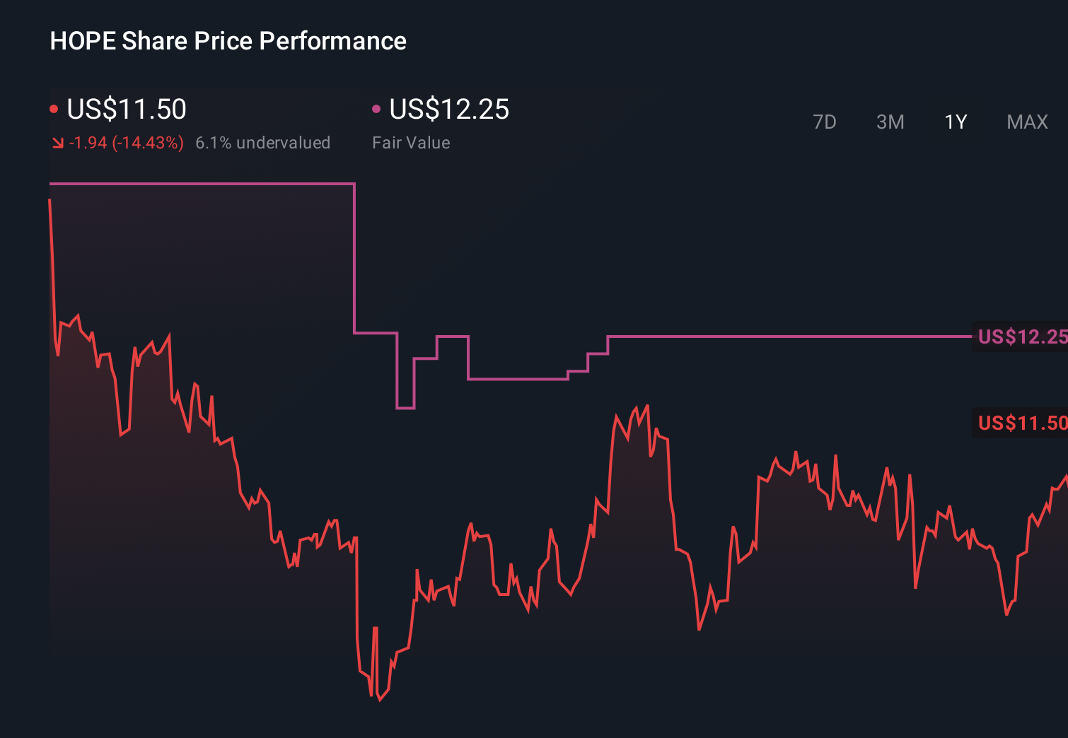 HOPE 1-Year Stock Price Chart