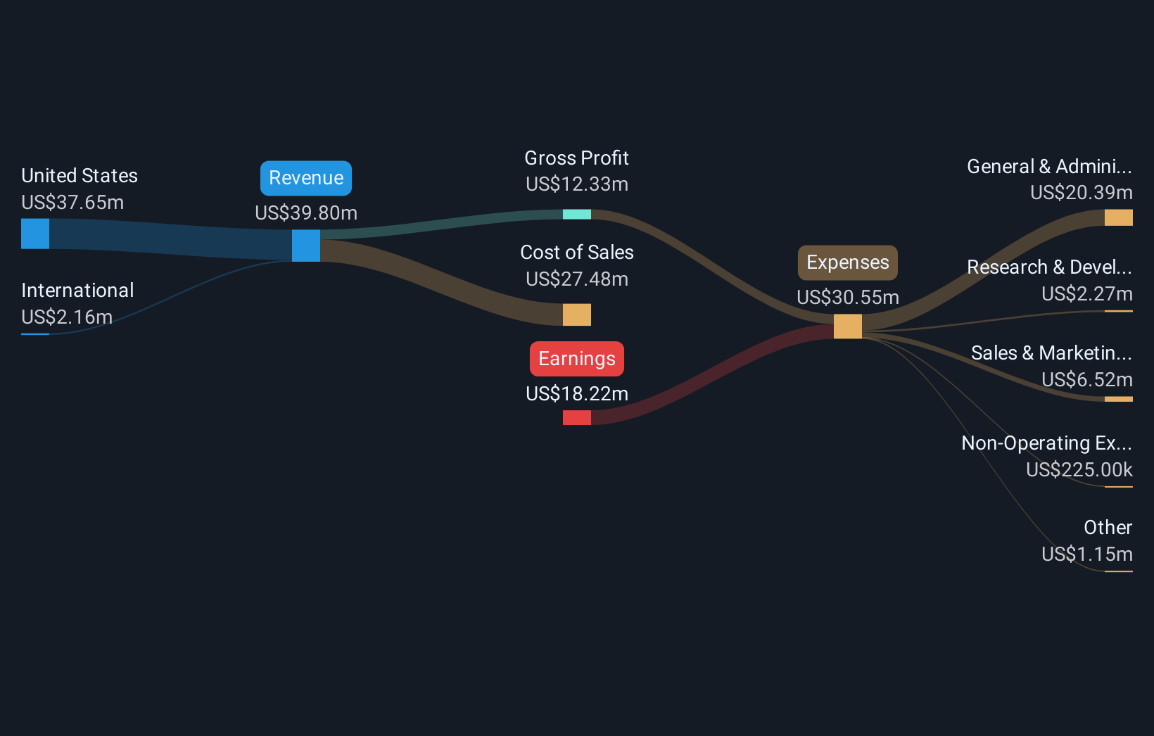 TKNO Revenue & Expenses Breakdown as at Sep 2025