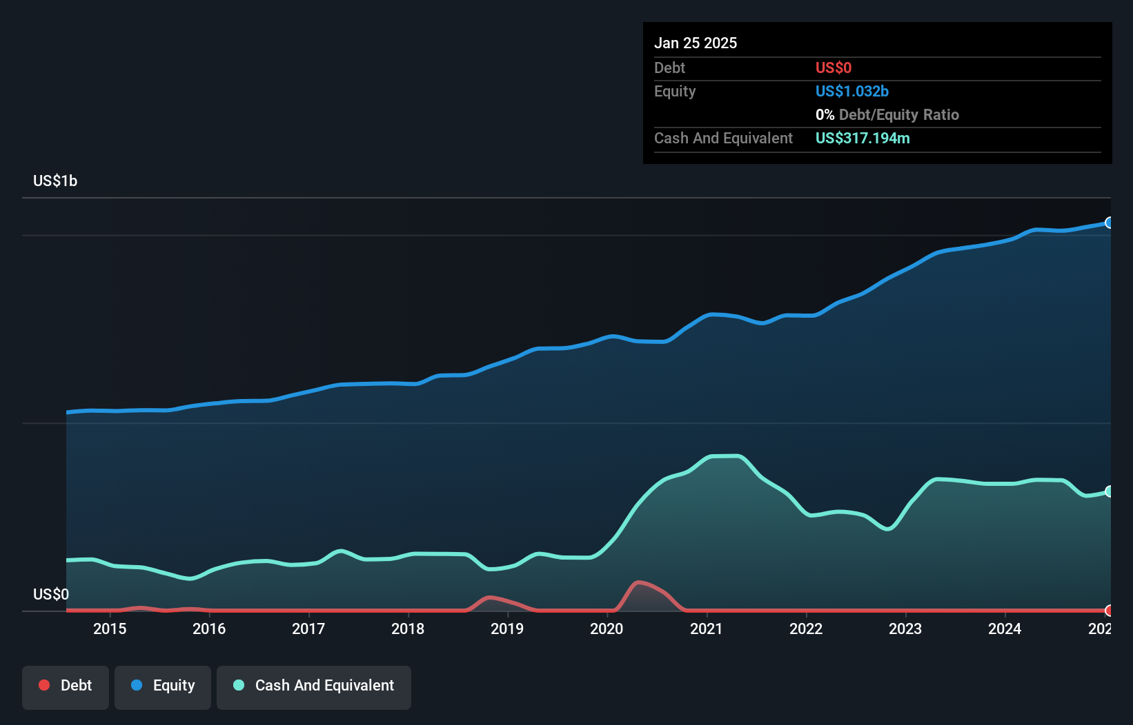 NYSE:LZB Debt to Equity as at Apr 2025
