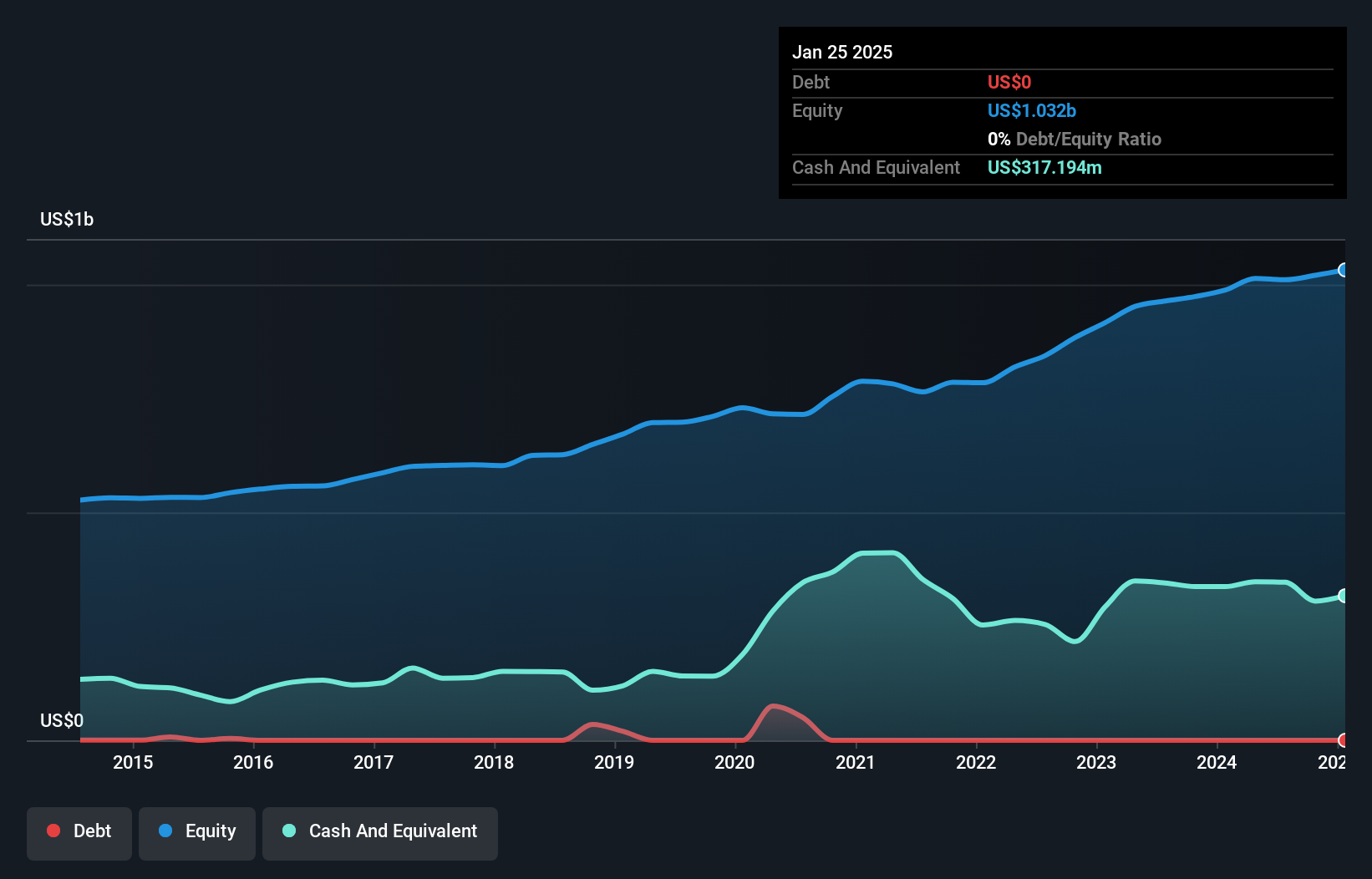 NYSE:LZB Debt to Equity as at Nov 2024