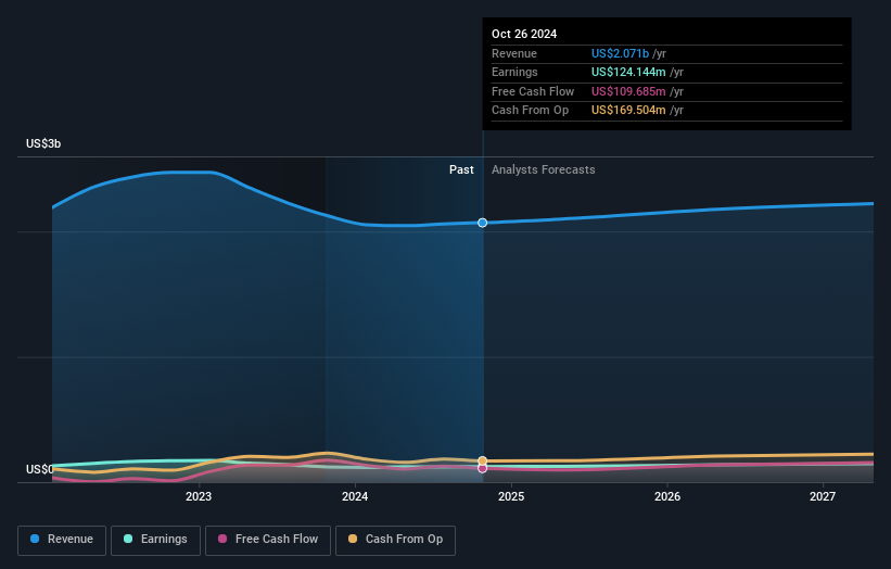 NYSE:LZB Earnings and Revenue Growth as at Dec 2024