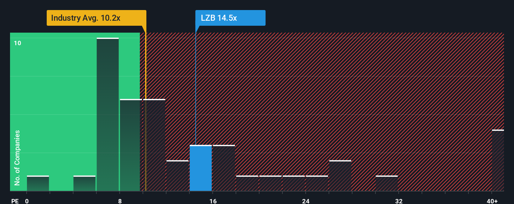 NYSE:LZB PE Ratio as at Oct 2025