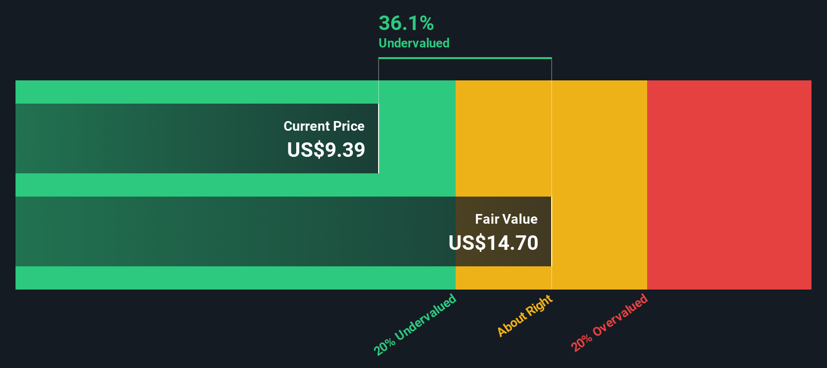 GNL Discounted Cash Flow as at Jan 2026