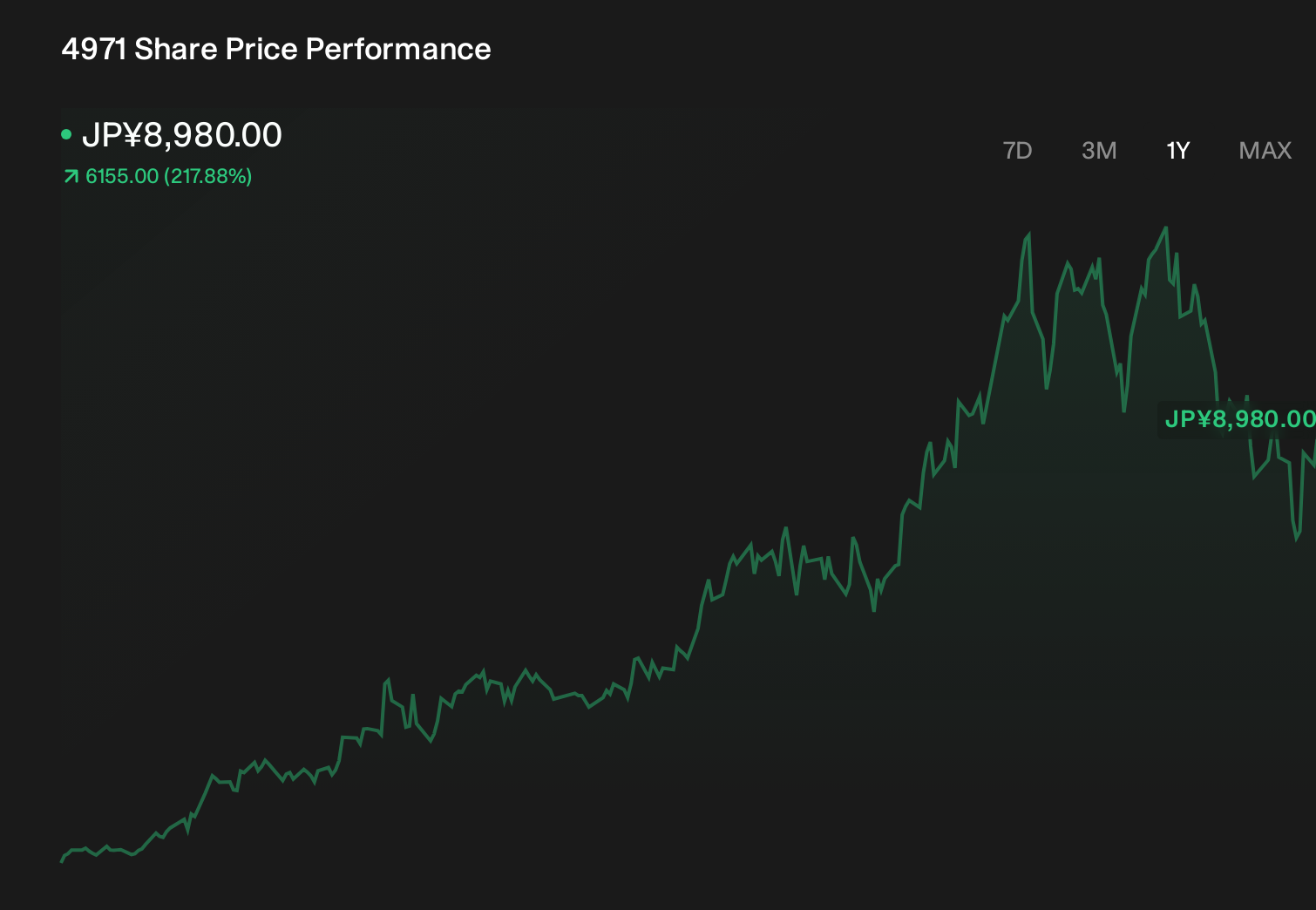 TSE:4971 1-Year Stock Price Chart