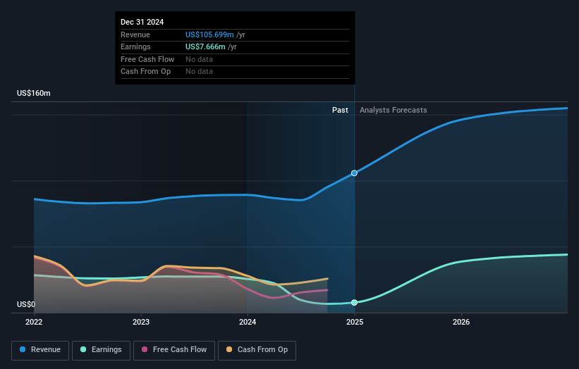 NasdaqCM:CWBC Earnings and Revenue Growth as at Feb 2025