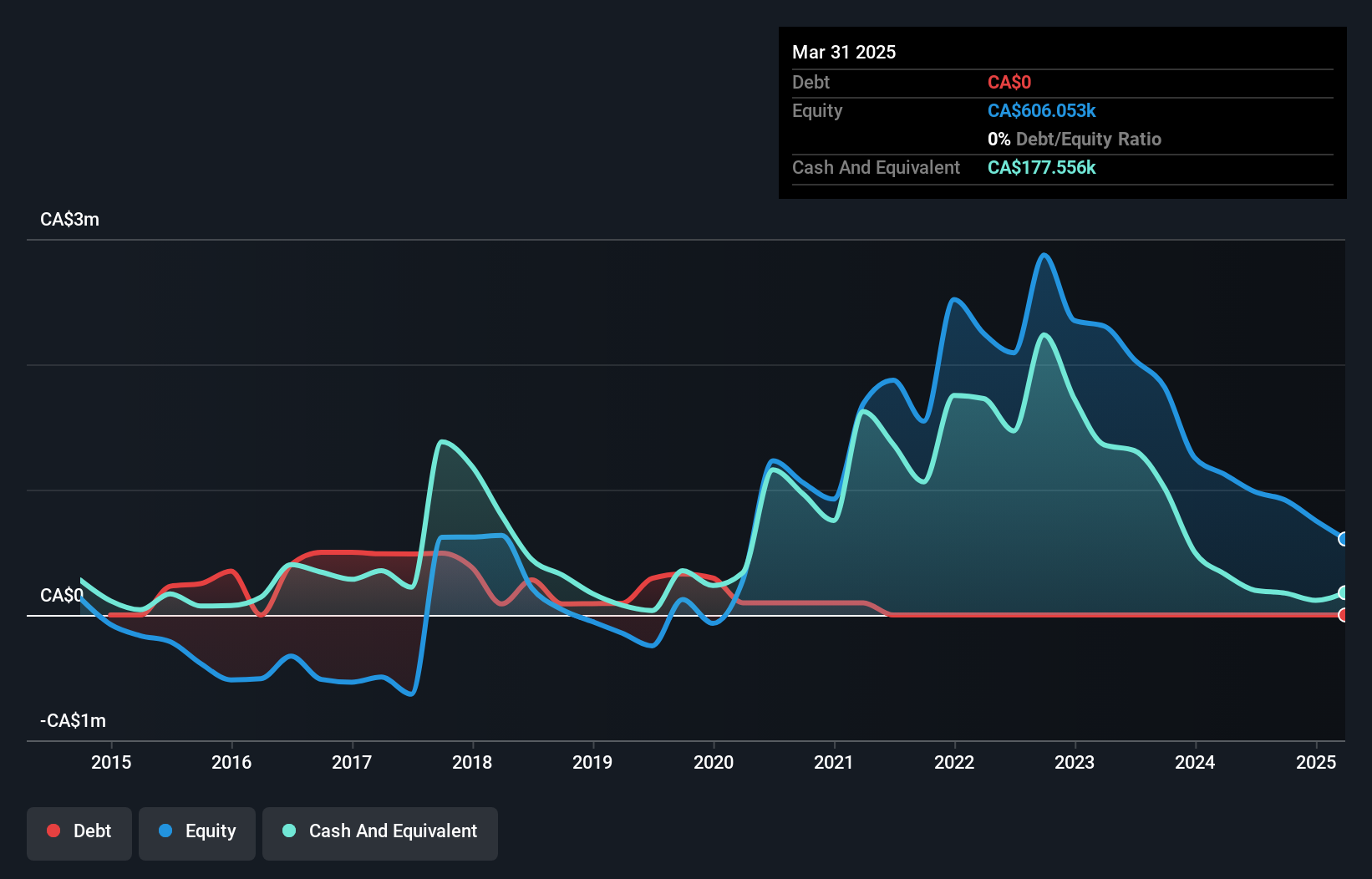 TSXV:SCLT Debt to Equity History and Analysis as at Jan 2025