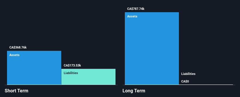 TSXV:SCLT Financial Position Analysis as at Nov 2024