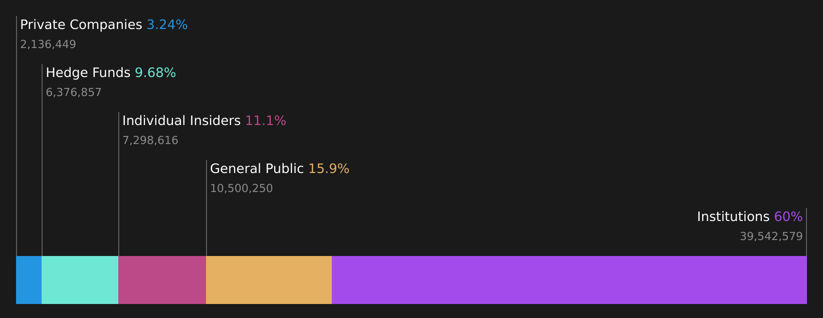 EOLS Ownership Breakdown as at Jun 2026