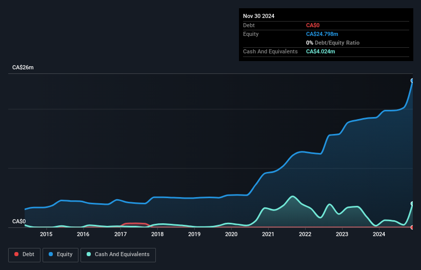 TSXV:DBG Debt to Equity History and Analysis as at Mar 2025